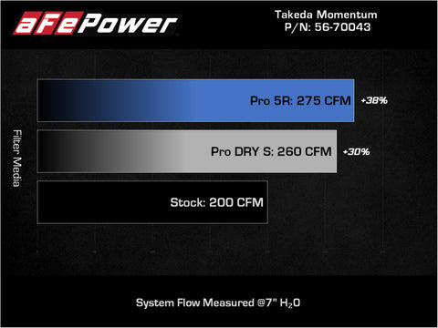 aFe Takeda Momentum Pro DRY S Cold Air Intake System 12-16 Subaru Impreza H4-2.0L - 56-70043D