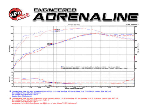 aFe Momentum GT Stage-2 Si PRO 5R Intake System GM Trucks/SUVs V8 4.8L/5.3L/6.0L/6.2L (GMT900) Elect - 54-74102
