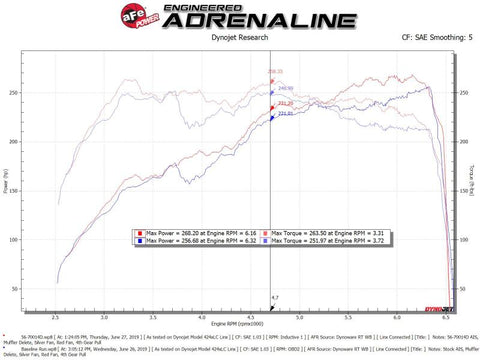 aFe Takeda Momentum Pro Dry S Cold Air Intake System 18-19 Subaru WRX STI H4-2.5L - 56-70014D