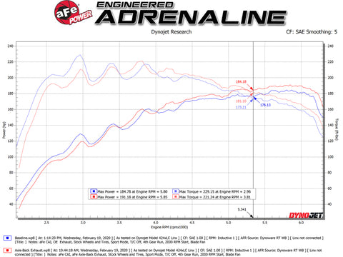 aFe Takeda 3in-2.5in 304 SS Axle-Back Exhaust w/Blue Flame Tip 19-20 Hyundai Veloster I4-1.6L(t) - 49-37012-L