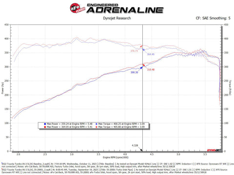 aFe Power 22-24 Toyota Land Cruiser (J300) / 22-24 Toyota Tundra V6-3.4L (tt) Turbo Inlet Pipes - 55-20001