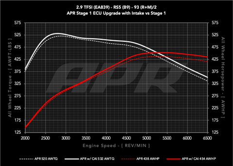 APR 19-24 Audi RS5/RS5 Sportback (B9) 2.9T PEX Intake System - CI100067