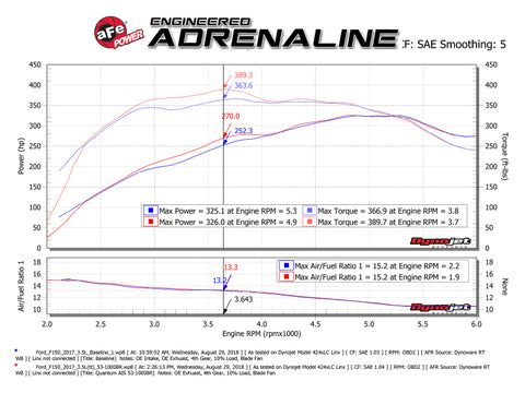 aFe Quantum Pro 5R Cold Air Intake System 15-18 Ford F150 EcoBoost V6-3.5L/2.7L - Oiled - 53-10008R
