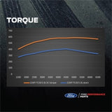 Ford Racing 21-22 Ford F-150 5.0L Supercharger Kit - M-6066-F150SCA