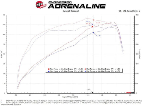 aFe Power 19-20 RAM 2500/3500 V8-6.4L HEMI Pro Dry S Air Intake System - 54-13047D