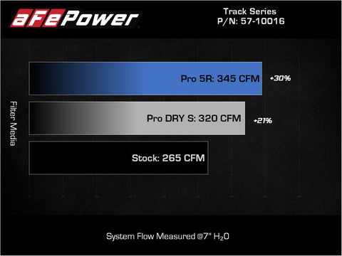 aFe 15-19 VW Golf R (MKVII) L4-2.0L (t) Track Series Carbon Fiber Intake System w/ Pro 5R Filter - 57-10016R