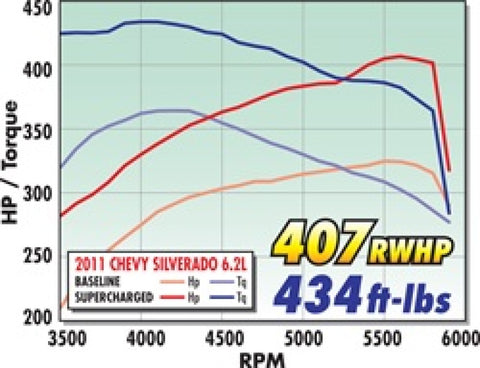 Edelbrock Supercharger Stage 1 - Street Kit 2009-2013 GM Gmt900 Trucks 6 2L w/ Tuner - 1579