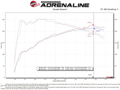AFE Momentum Intake System w/ Pro 5R Filter 2021+ Acura TLX - 56-70052R