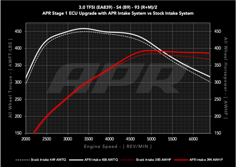 APR 18-25 Audi S4/S5/S5 Sportback (B9) 3.0T PEX Intake System - CI100072
