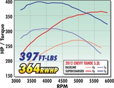 Edelbrock Supercharger Stage 1 - Street Kit 2007-2013 GM Gmt920/930 SuvS 5 3L w/ Tuner - 1564