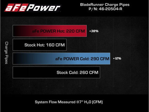 AFE 18-21 Kia Stinger V6-3.3L BladeRunner Alum Hot/Cold Charge Pipe Kit Red - 46-20504-R