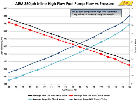AEM 380LPH High Pressure Fuel Pump -6AN Female Out, -10AN Female In - 50-1005