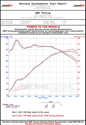 AWE Tuning Mk5 Jetta Mk6 Sportwagen 2.5L Touring Edition Exhaust - Diamond Black Tips - 3015-23048