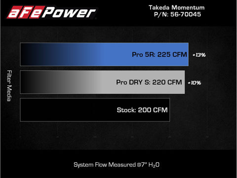 aFe Takeda Momentum Pro DRY S Cold Air Intake System 21-22 Mazda 3 L4 2.5L (t) - 56-70045D