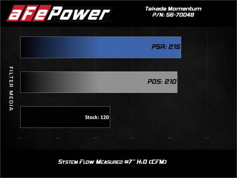 aFe Takeda Momentum Pro 5R Cold Air Intake System 14-19 Ford Fiesta L4-1.6L - 56-70048R