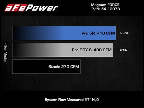 aFe Magnum FORCE Stage-2 Pro 5R Cold Air Intake System Jeep Wrangler (JL) 18-23 V6-3.6L - 54-13078R