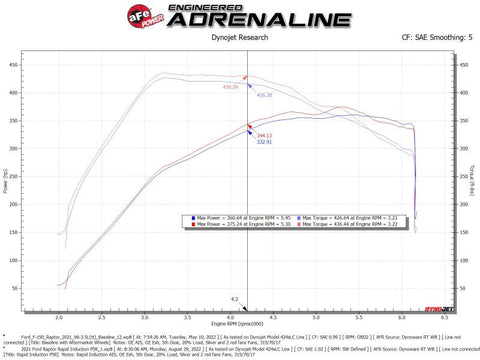 aFe Rapid Induction Pro 5R Cold Air Intake System Brushed 21-22 Ford F-150 Raptor V6-3.5L (tt) - 52-10015RH