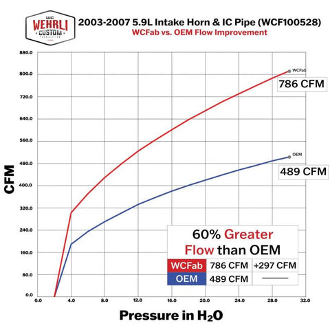 Wehrli 03-07 Dodge 5.9L Cummins 3.5in Intake Horn & Driver Side Intercooler Pipe Kit - Gloss Black - WCF100528-GB