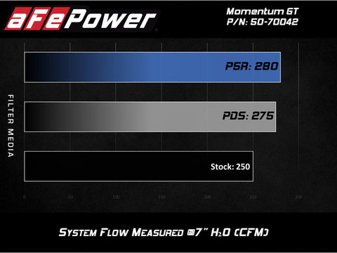 aFe Momentum GT Pro 5R Cold Air Intake System 19 GM Silverado/Sierra 1500 V6-2.7L (t) - 50-70042R