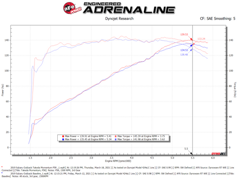 aFe 15-19 Subaru Outback H4-2.5L Takeda Momentum Cold Air Intake System w/ Pro 5R Media - 56-70039R