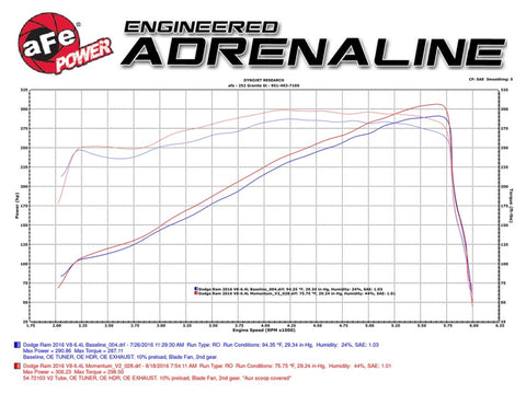 aFe AFE Momentum GT Pro 5R Intake System 14-17 Ram 2500 6.4L Hemi - 54-72103