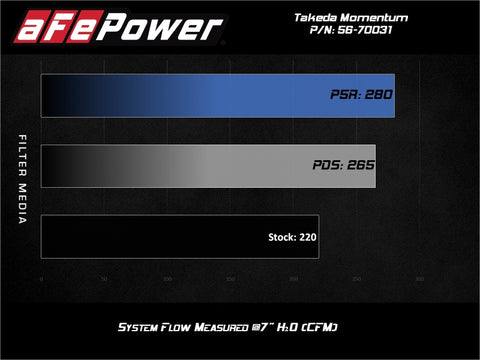 aFe 19-20 Toyota Corolla Takeda Momentum Cold Air Intake System w/ Pro Dry S Media - 56-70031D