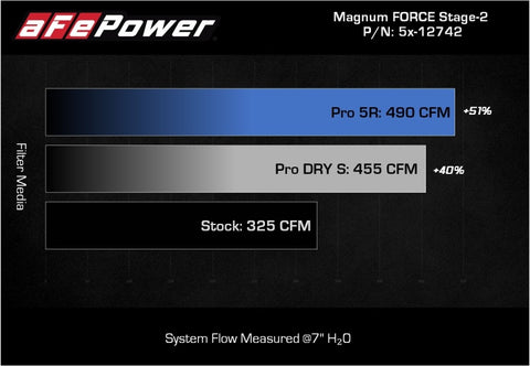 aFe MagnumFORCE Intakes Stage-2 Pro Dry S 2015 Ford F-150 5.0L V8 - 51-12742