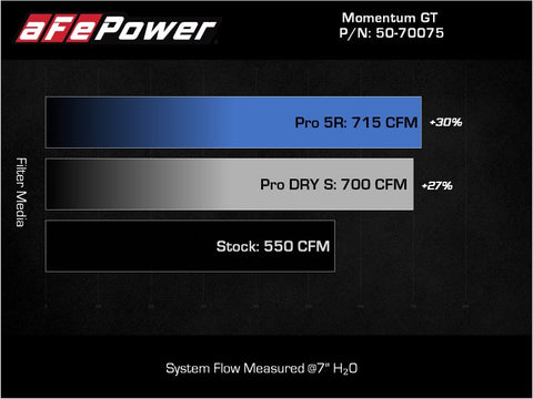aFe Momentum GT Pro Dry S Cold Air Intake System 2021 RAM 1500 TRX V8-6.2L SC - 50-70075D