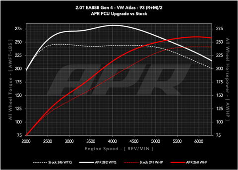 APR 24-25 Volkswagen Atlas/Atlas Cross Sport/22-24 Volkswagen GTI EA888.4 (LK2) 2.0T PCU - EM100051
