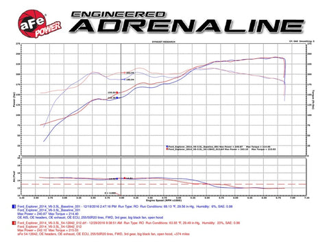 aFe POWER Magnum FORCE Stage-2 Pro DRY S Cold Air Intake System Ford Edge 09-14 3.5L - 51-12842