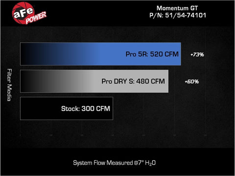 aFe Momentum GT Pro DRY S Stage-2 Si Intake System, GM Trucks/SUVs 99-07 V8 (GMT800) - 51-74101
