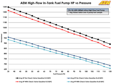 AEM 380LPH High Pressure Fuel Pump -6AN Female Out, -10AN Female In - 50-1005