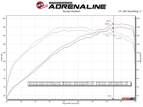aFe Takeda 2-1/2in to 3in SS-304 Cat-Back Exhaust w/ C/F Tips 13-17 Hyundai Veloster L4-1.6L - 49-37018-C