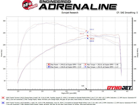 aFe 2024+ Toyota Tacoma BladeRunner 2.5in & 3in Aluminum Hot & Cold Charge Pipe Kit - Red - 46-20724-R