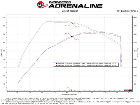 aFe Rapid Induction Cold Air Intake System w/Pro DRY S Filter 21-22 Ford F-150 Raptor V6-3.5L (tt) - 52-10015D