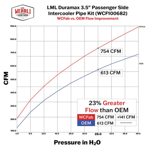 Wehrli 11-16 Duramax LML Passenger Side 3.5 in. Intercooler Pipe - Gun Metal - WCF100682-GM