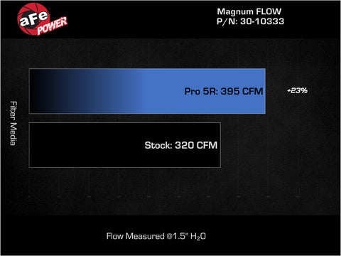 aFe MagnumFLOW OE Replacement Air Filter w/Pro 5R Media 15-18 Mercedes C300 (L4-2.0L Turbo) - 30-10333