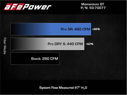 aFe 20-22 Nissan Frontier V6-3.8L Momentum GT Cold Air Intake System w/ Pro DRY S Filter - 50-70077D