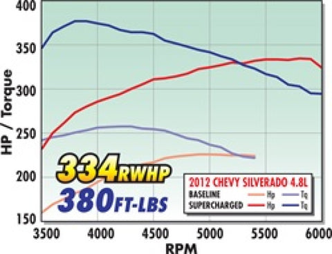 Edelbrock Supercharger Stage 1 - Street Kit 2007-2013 GM Gmt900 Ls Cp 4 8L 5 3L and 6 0L w/ Tuner - 1578