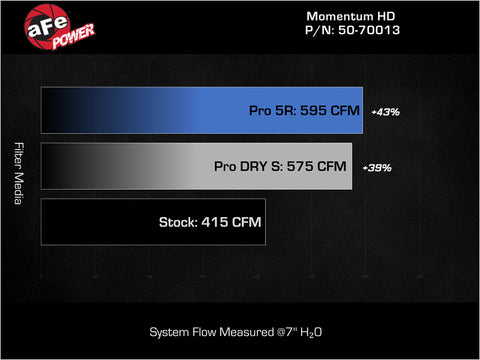 aFe Momentum GT Pro 5R Intake System 2019 Dodge RAM 1500 V8-5.7L - 50-70013R
