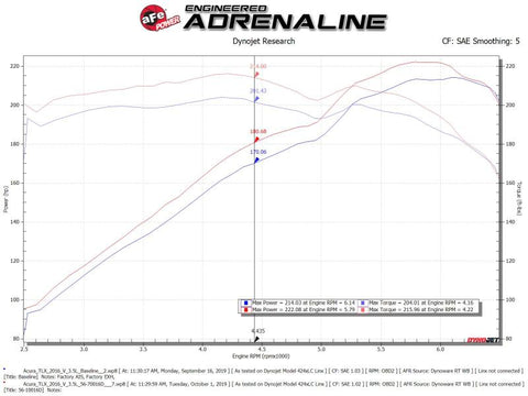 aFe Takeda Momentum Cold Air Intake System w/Pro Dry S Media 14-20 Acura TLX V6-3.5L - 56-70016D