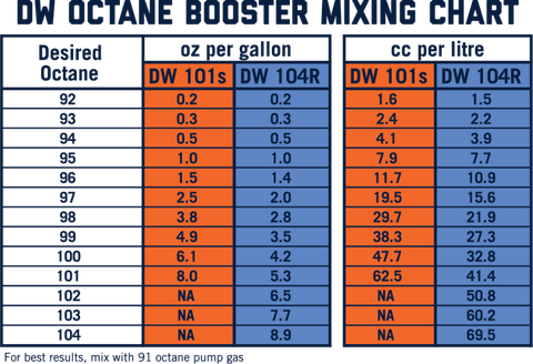 DeatschWerks 101S Street Octane Booster 32oz. Cans - Case of 8 - 1-101S-CS