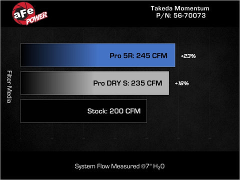 aFe 21-26 Kia K5 L4-2.5L (t) Takeda Momentum Cold Air Intake System w/ Pro DRY S Filter - 56-70073D