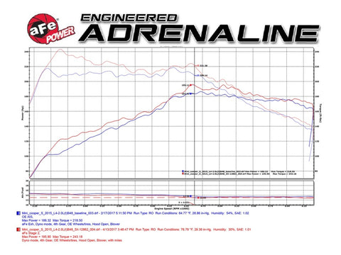 aFe Power Magnum Force Stage-2 Pro 5R Cold Air Intake System 15-17 Mini Cooper S F55/F56 L4 2.0(T) - 54-12862