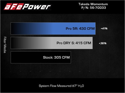 aFe Takeda Momentum Pro 5R Cold Air Intake System 20-22 Kia Telluride / Hyundai Palisade V6 3.8L - 56-70033R