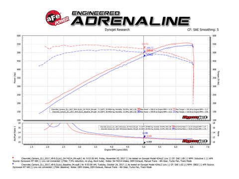 aFe Momentum GT Pro 5R Cold Air Intake System 2017 Chevrolet Camaro ZL1 V8 6.2L (sc) - 54-74214