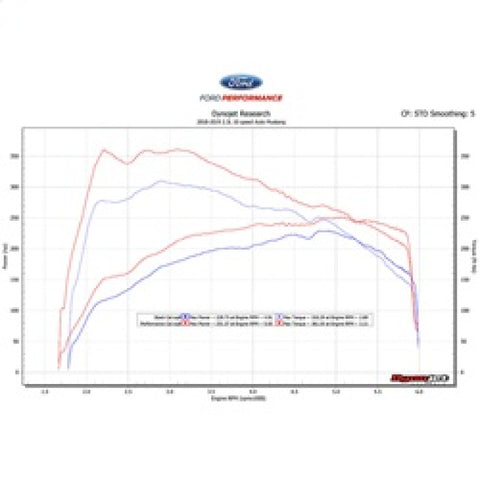 Ford Racing 18-19 Ford Mustang EcoBoost Performance Calibration - M-9603-M4C