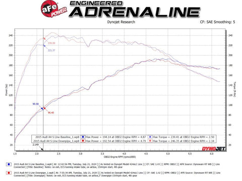 aFe 09-16 Audi A4/A5 (B8) L4-2.0L (t) Twisted Steel 3in. Downpipe - 304 Stainless w/ Cat - 48-36410-YC