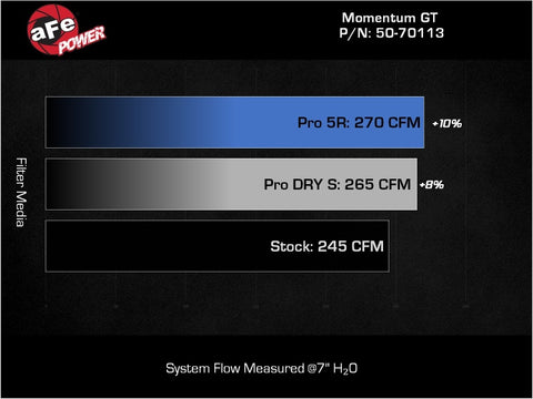 aFe 23-24 GMC Canyon L4 2.7L (t) Momentum GT Cold Air Intake System w/ Pro DRY S Filter - 50-70113D
