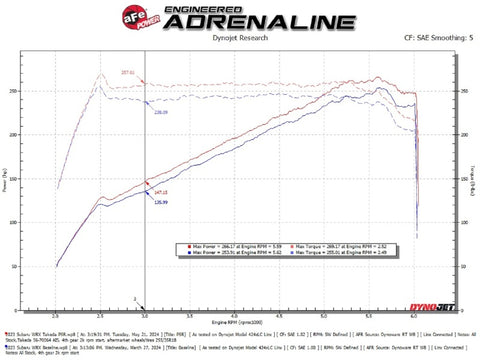 aFe 22-23 Subaru WRX Takeda Momentum Cold Air Intake System w/ Pro 5R Filter - 56-70064R